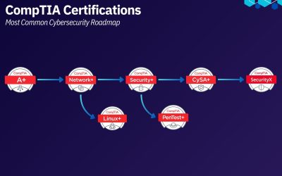 CompTIA Certifications Explained: Full Cybersecurity Pathway
