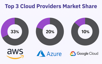 Biggest Cloud Providers Compared: AWS vs Azure vs GCP