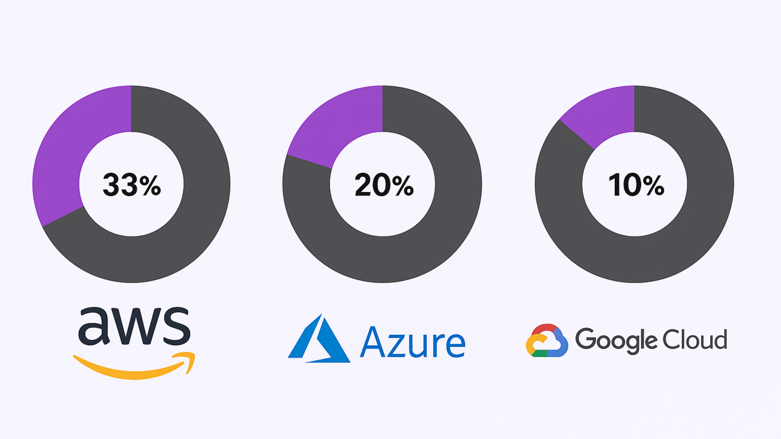 Cloud provider market share comparison for AWS, Azure, and Google Cloud Top three cloud providers showing AWS, Azure, and Google Cloud market share percentages in a donut chart