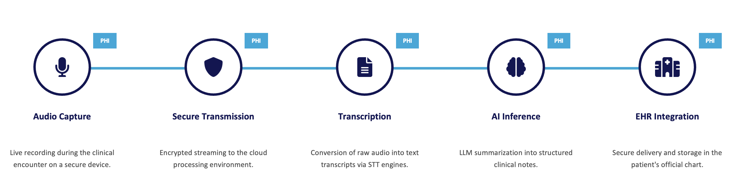 AI medical scribe data flow architecture with PHI across each processing stage from capture to EHR integration AI scribe data flow showing PHI across audio capture, secure transmission, transcription, AI inference, and EHR integration