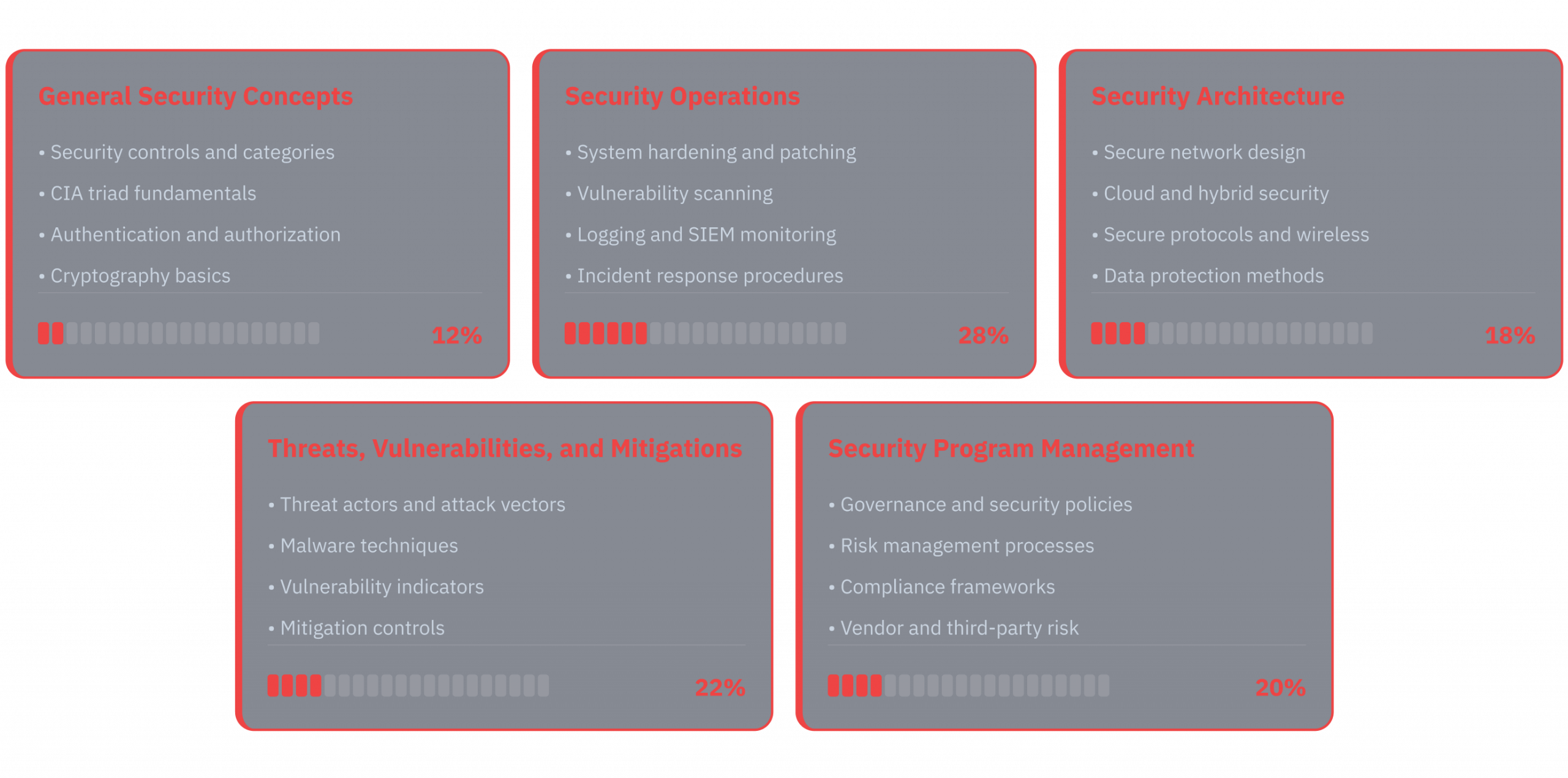 Security+ SY0-701 exam domains breakdown showing domain weights and key topic areas
